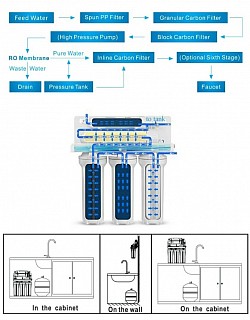 Dónde Instalar y Diagrama Flujo